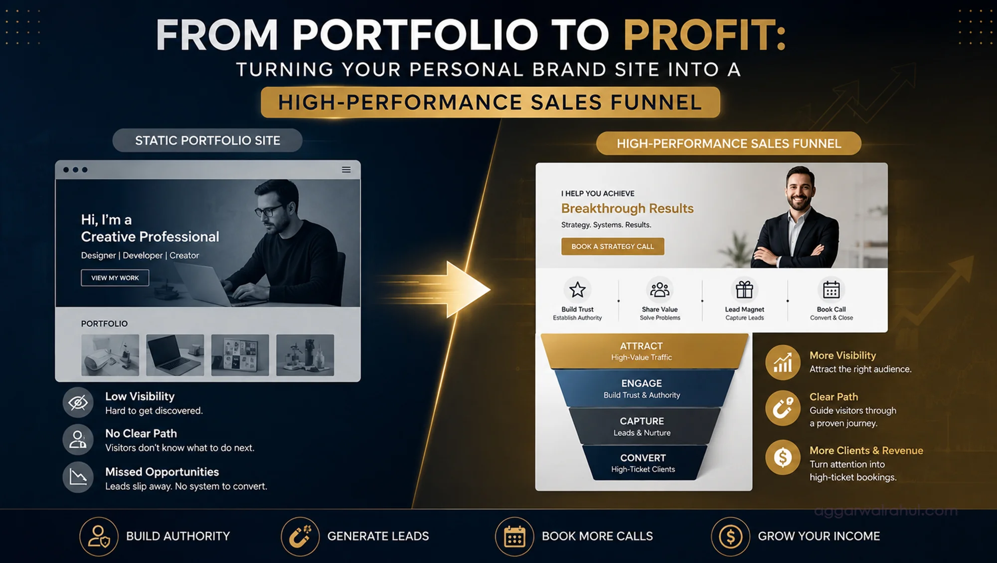Home WordPress Elementor Specialist Personal Brand Website Sales Funnel Schematic Showing Authority Building And Lead Capture.